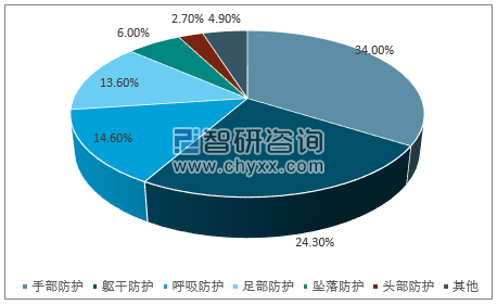九州酷游·(中国)官方网站头条 ‖ 2020年手部安全防护用品市场规模预计将超3(图1)