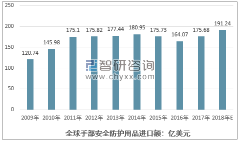 九州酷游·(中国)官方网站头条 ‖ 2020年手部安全防护用品市场规模预计将超3(图2)