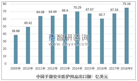九州酷游·(中国)官方网站头条 ‖ 2020年手部安全防护用品市场规模预计将超3(图3)