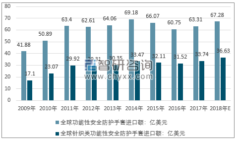 九州酷游·(中国)官方网站头条 ‖ 2020年手部安全防护用品市场规模预计将超3(图4)