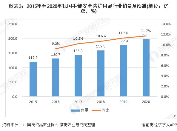 九州酷游·(中国)官方网站2020年手部防护用品行业发展现状和市场前景分析 我国(图3)