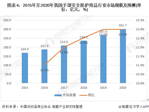 九州酷游·(中国)官方网站2020年手部防护用品行业发展现状和市场前景分析 我国(图4)