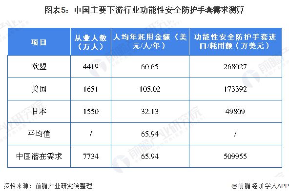 九州酷游·(中国)官方网站2020年手部防护用品行业发展现状和市场前景分析 我国(图5)
