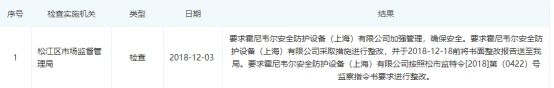 九州酷游北京市市场监督管理局：霍尼韦尔专业防护口罩标识不合格(图2)