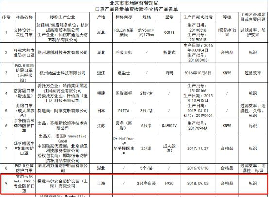 九州酷游北京市市场监督管理局：霍尼韦尔专业防护口罩标识不合格(图1)