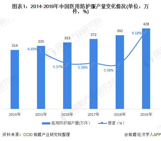 九州酷游2020年医用防护服供需市场现状与发展趋势分析(图1)
