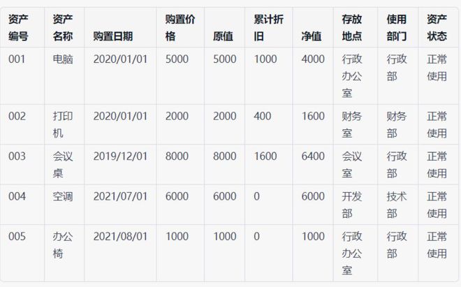 九州酷游·(中国)官方网站固定资产台账样表怎么做固定资产台账模板样本(图2)