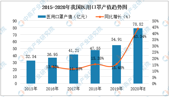 九州酷游·(中国)官方网站2020年中国一次性医疗防护用品市场现状及发展趋势预测(图1)