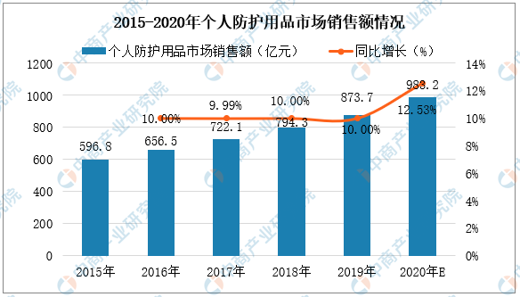 九州酷游·(中国)官方网站2020年中国一次性医疗防护用品市场现状及发展趋势预测(图2)