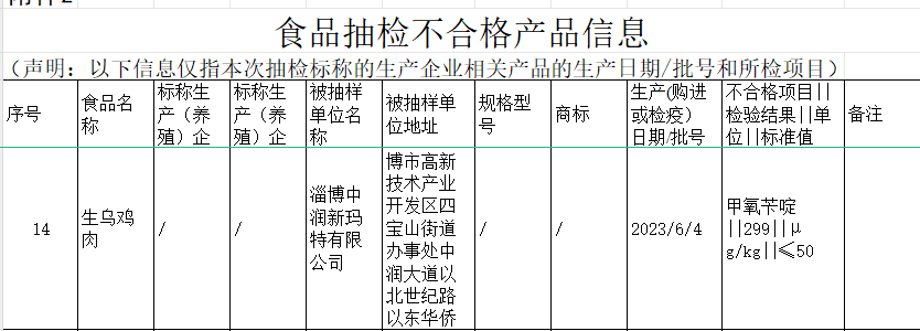 九州酷游·(中国)官方网站淄博中润新玛特有限公司所售生乌鸡肉抽检不合格(图2)