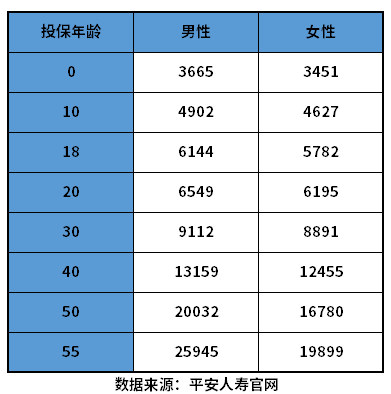 九州酷游重疾险价格明细表 附不同重疾险价格一览(图3)