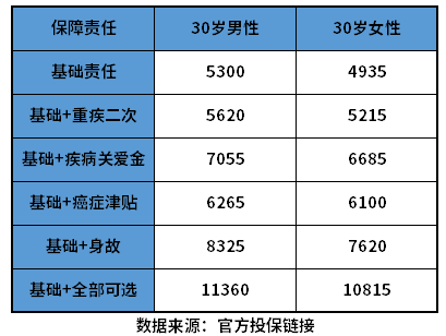 九州酷游重疾险价格明细表 附不同重疾险价格一览(图2)