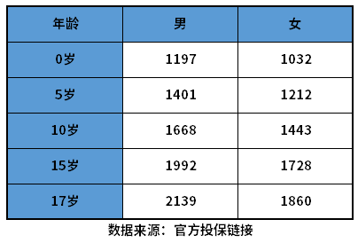 九州酷游重疾险价格明细表 附不同重疾险价格一览(图4)