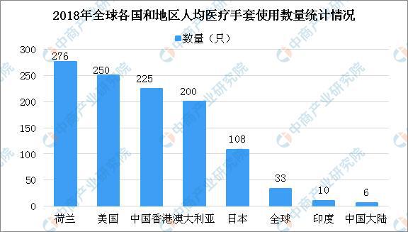 九州酷游·(中国)官方网站中国一次性医用防护手套现状：人均消费远低于世界平均水平(图2)