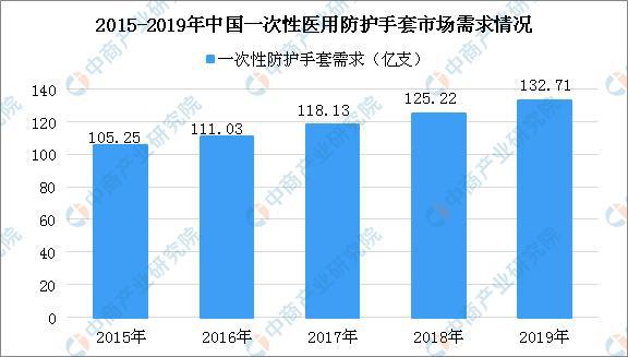 九州酷游·(中国)官方网站中国一次性医用防护手套现状：人均消费远低于世界平均水平(图3)