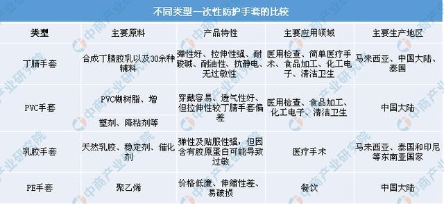 九州酷游·(中国)官方网站中国一次性医用防护手套现状：人均消费远低于世界平均水平(图1)